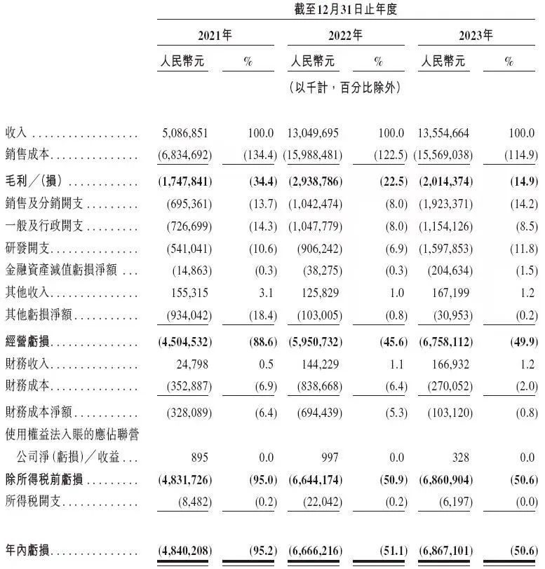 招股书显示，在2021年到2023年期间，哪吒汽车的净亏损则分别为48.40亿元、66.66亿元和68.67亿元