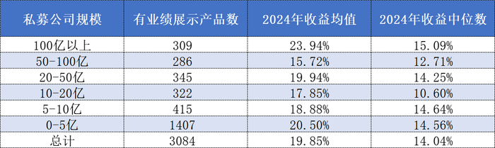 表格:2024年不同范围私募旗下居品功绩发扬情况数据开首:私募排排网、界面新闻整理