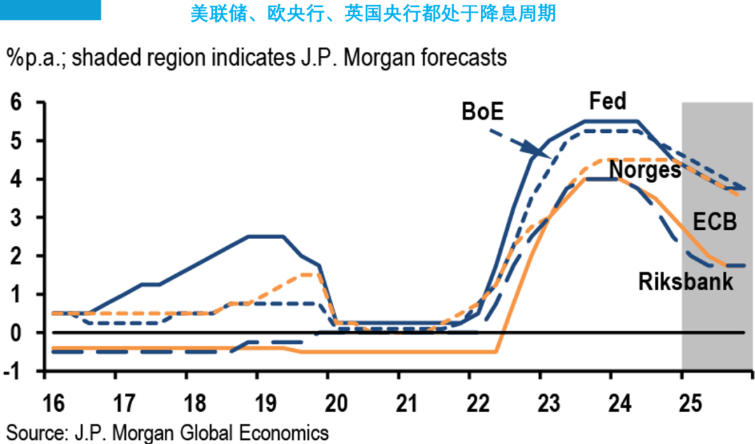 数据来源：J.P.Morgan