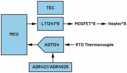 图5 温度控制系统的信号链