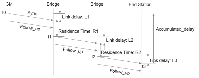 图4 时间同步分发的基本流程