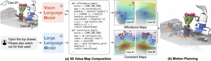 ▲ VoxPoser 运行逻辑