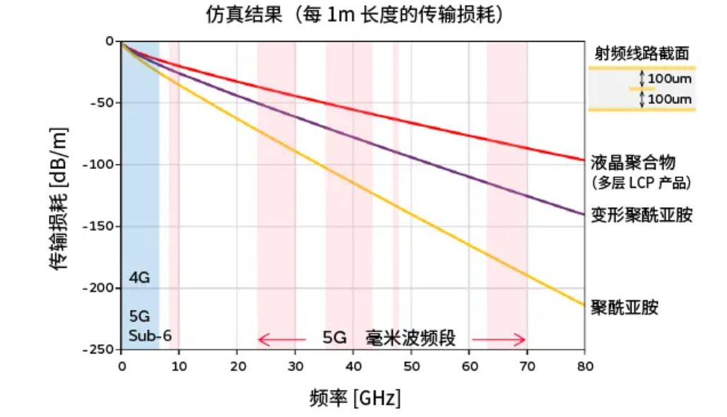 传输线路的插入损耗的比较