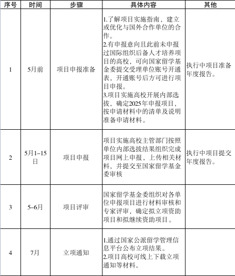 2025年国际组织后备人才培养项目人员申请流程