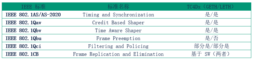 图2 AURIX™ TC4Dx以太网模块所支持的协议