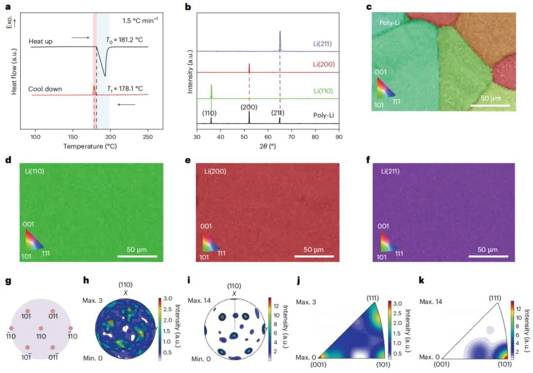 图1. 具有不同晶面的单晶锂。