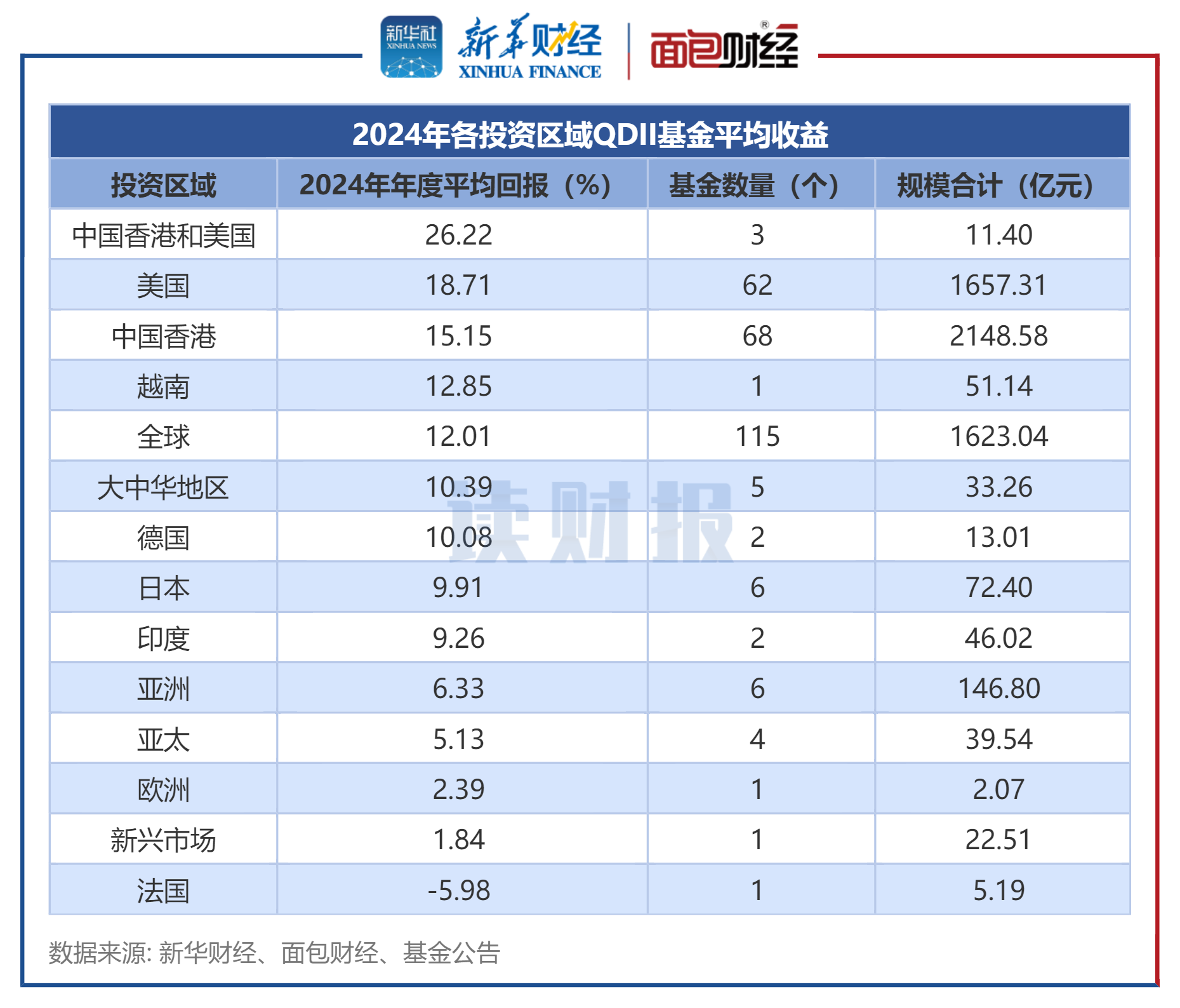 图2：2024年各投资区域QDII基金平均收益