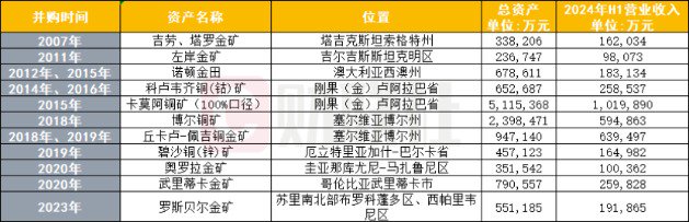 截至2024年上半年紫金矿业主要海外矿山经营数据，数据来源：公司公告、官网