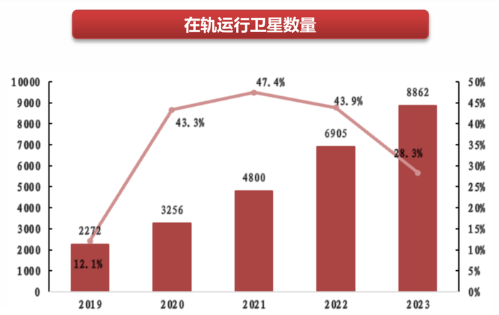 在轨卫星数量，图源/西南证券