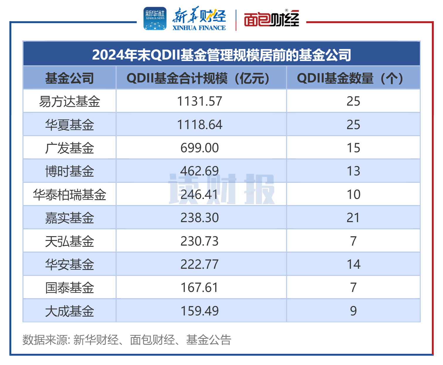 图1：2024年末QDII基金管理规模居前的基金公司