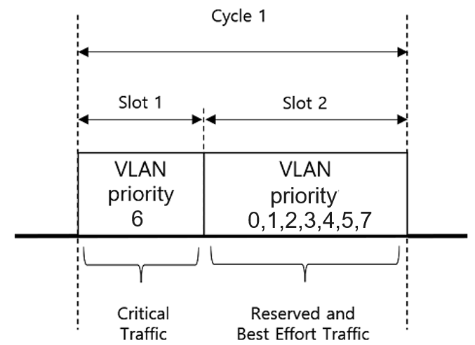 图6 时间感知调整的实例