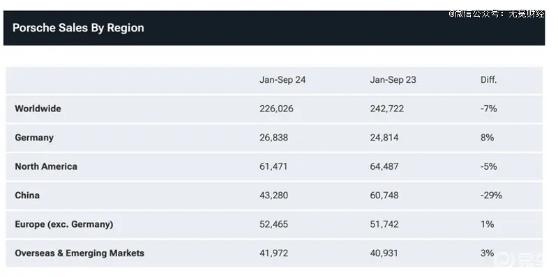 ▲保时捷前三季度各国家销量情况。