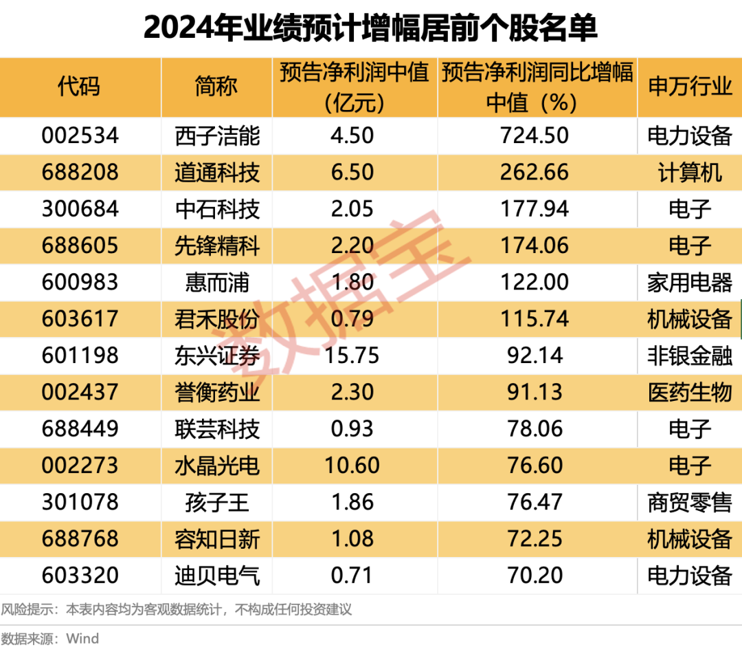 17家公司业绩预忧