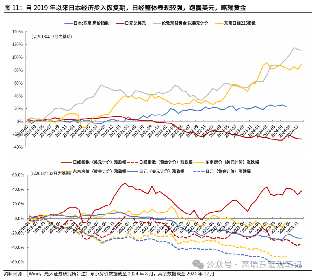 高瑞东赵格格：穿越危机启示录——日本50年资产价格复盘