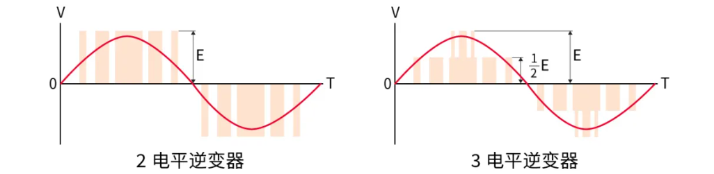 各逆变器方式中的PWM波形