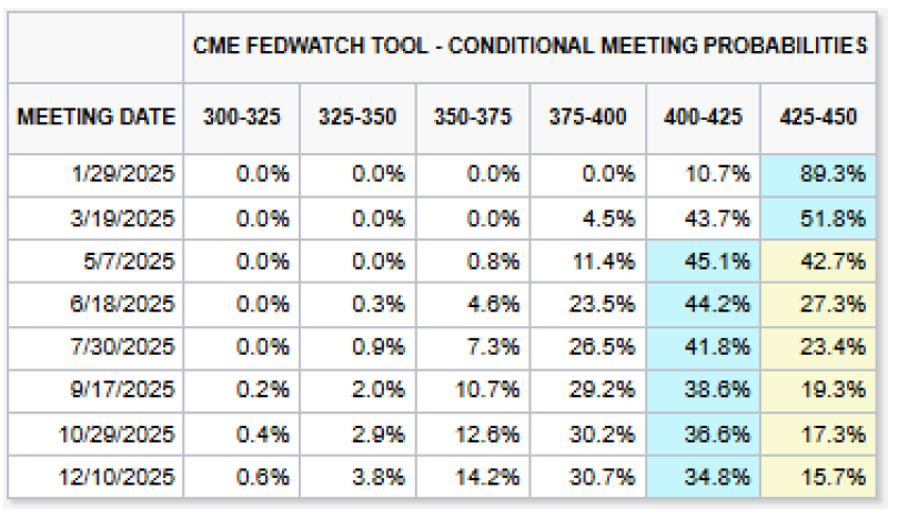 资料来源：CME Fedwatch