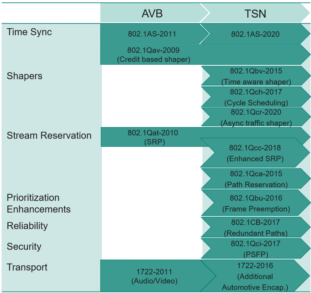 图1 AVB与TSN支持的标准协议比较图