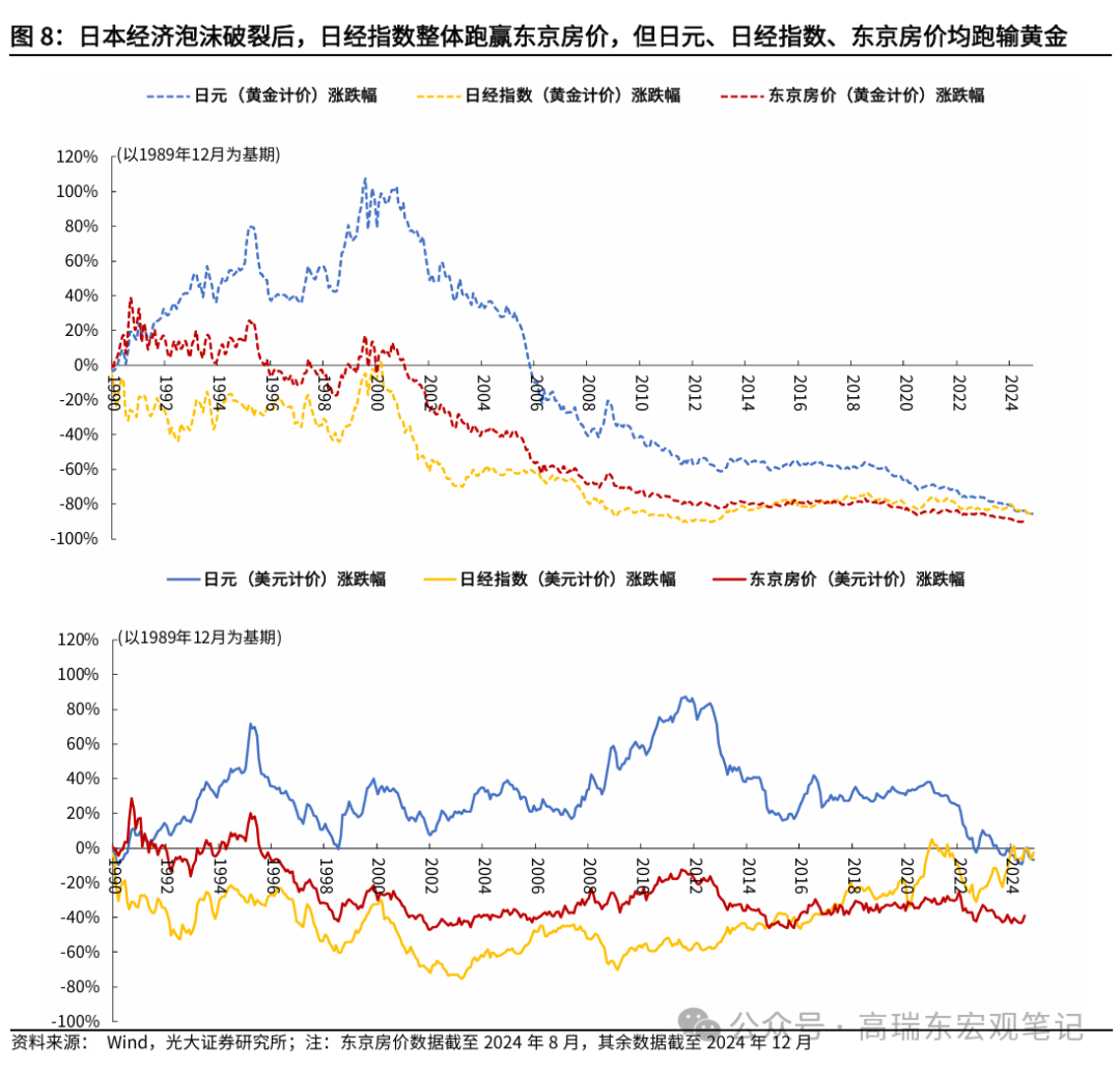 高瑞东赵格格：穿越危机启示录——日本50年资产价格复盘
