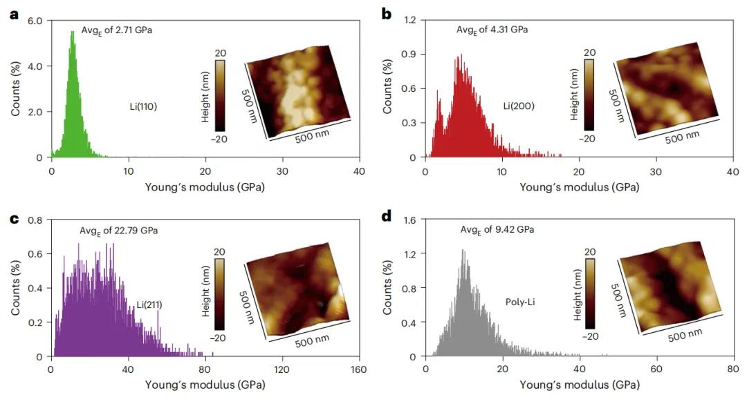 图4. 不同晶面单晶锂的力学性能。