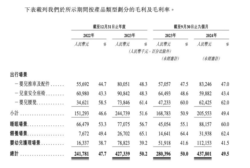 来源：不同集团招股书