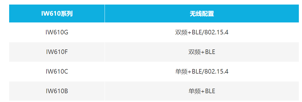 ▲IW610系列产品概览