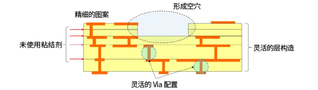 多层LCP产品的横截面构造事例和特点