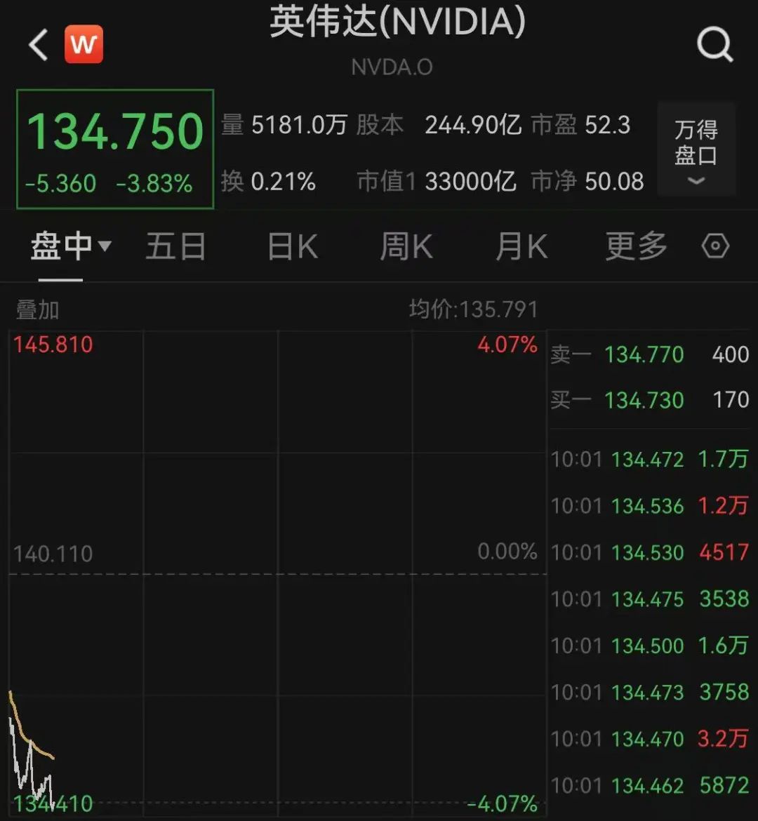 深夜暴跌！美股全线跳水，中概股集体重挫！