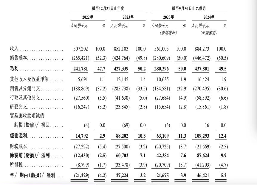 来源：不同集团招股书
