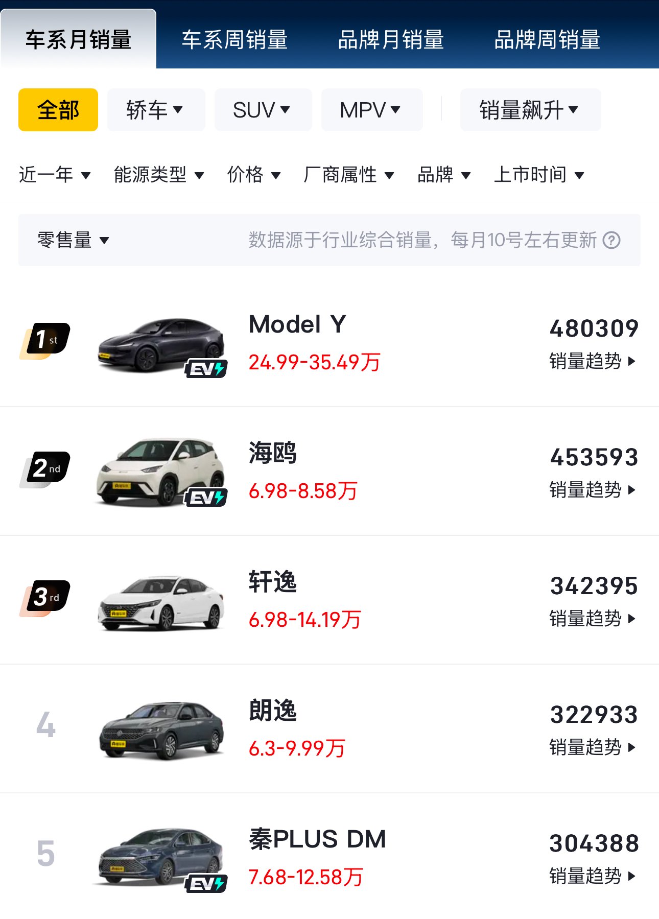 过去一年销量排名，Model Y 位列第一 | 来源：懂车帝