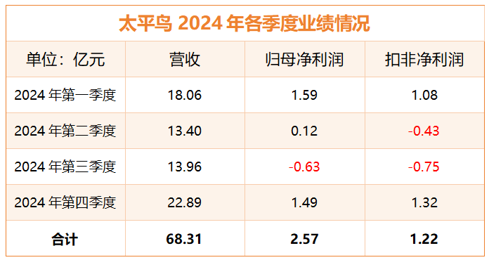 数据来源：wind 时代周报制图