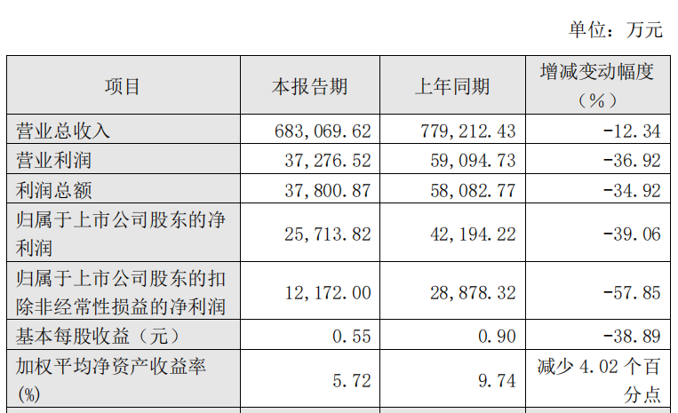 图片来源：太平鸟2024年度业绩快报