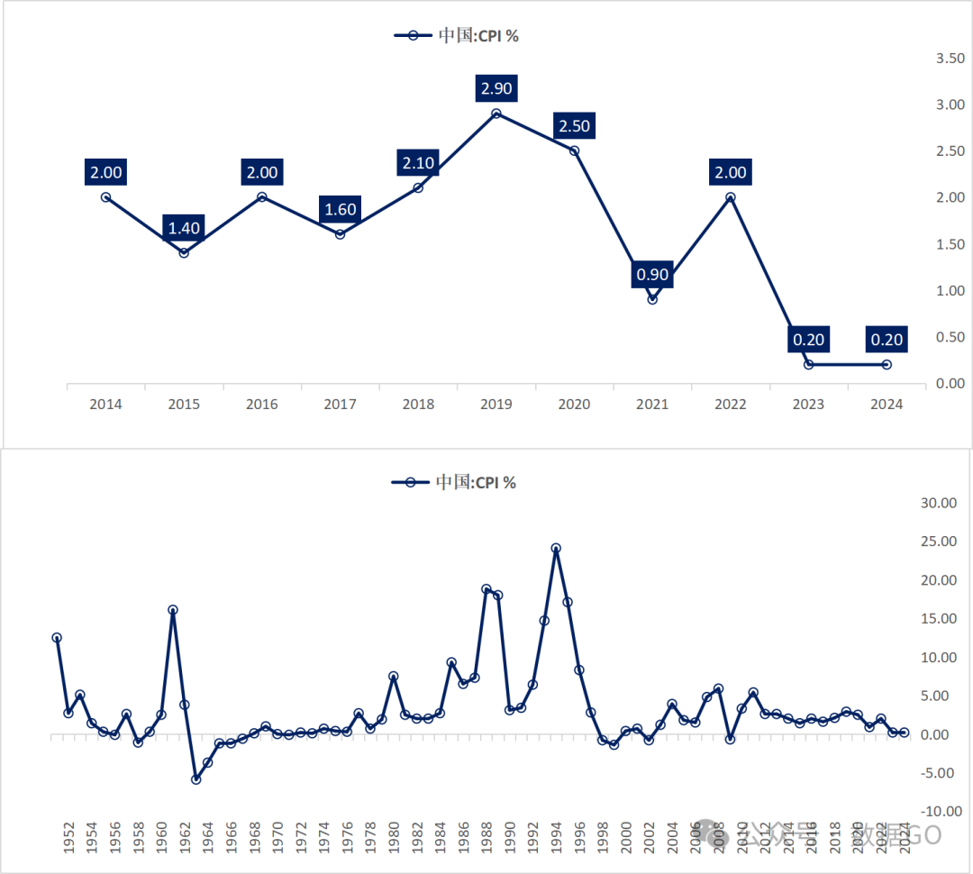 中国历年CPI全景图（1951-2024）