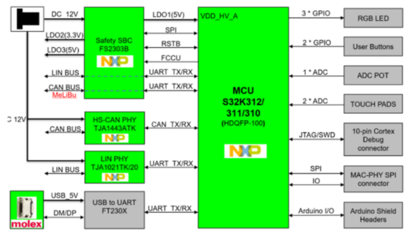 图示3-大联大世平基于NXP产品的汽车通用评估板方案的方块图