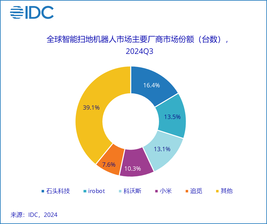 （图源：IDC）