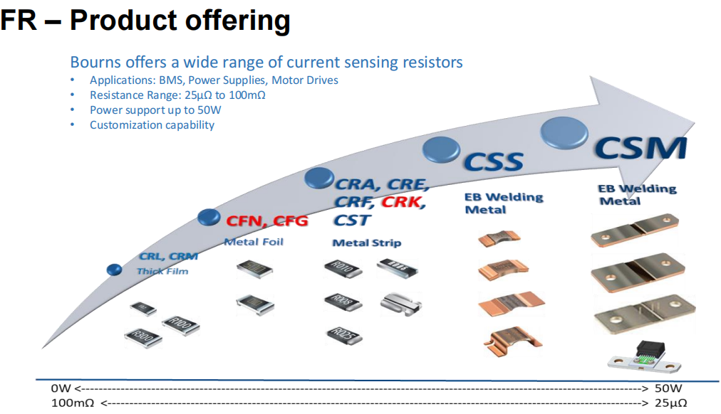 图3 Bourns分流电阻器产品