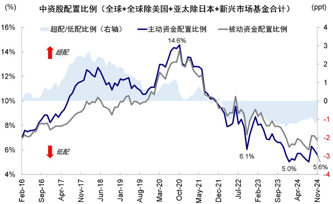 贵府起原：EPFR，中金公司商榷部