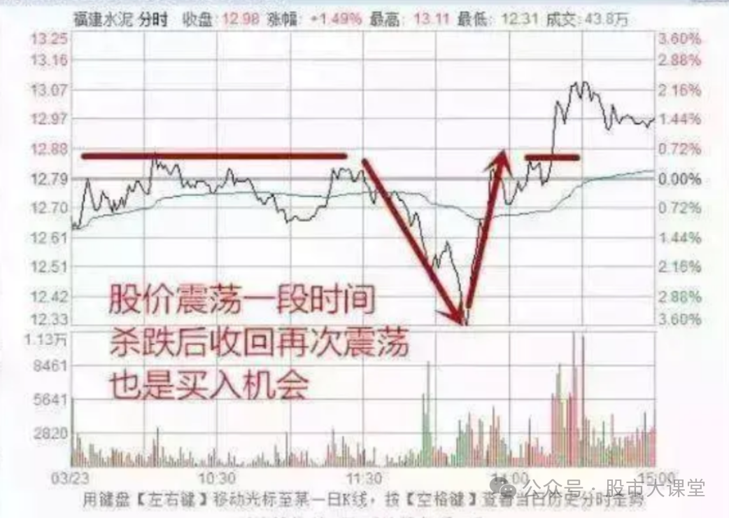 解析分时图买卖股票的实战方法|分时图_新浪财经_新浪网