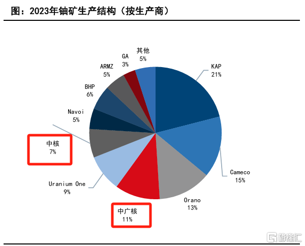 来源：世界核协会，国信证券经济研究所整理