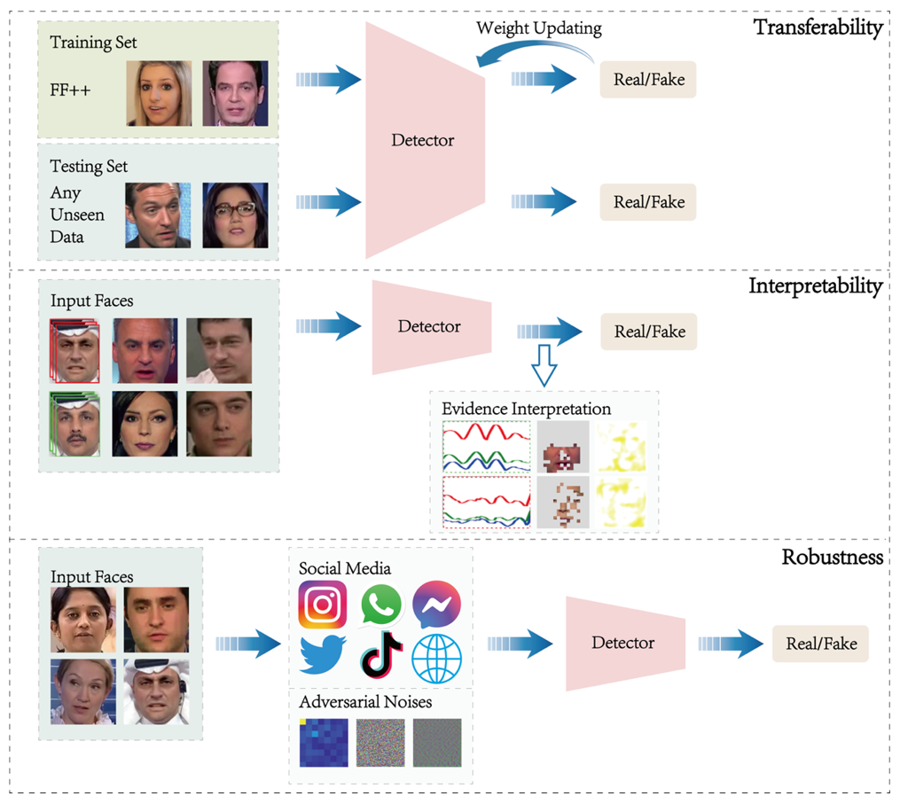 图 1 : 关于三种话题和挑战的阐述
