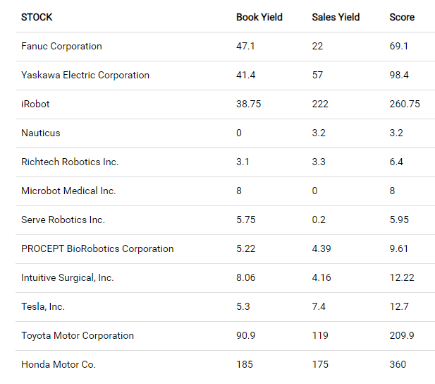 构建并排名前10大市值公司和前10大市值公司