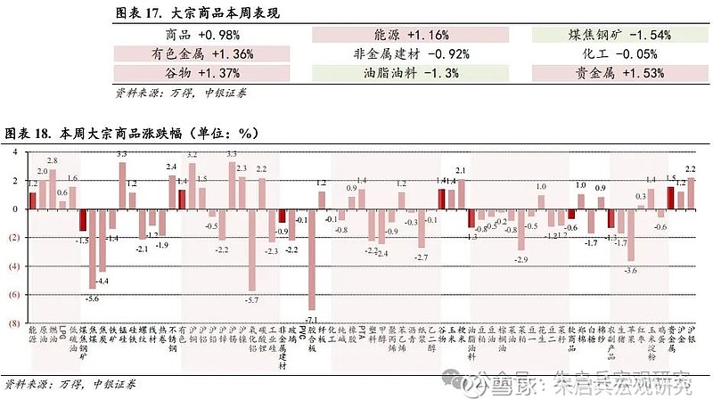 大量商品一周要闻（新闻起原：万得）