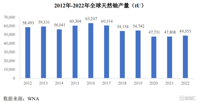 2012年-2022年全球天然铀产量（tU），来源：招股书