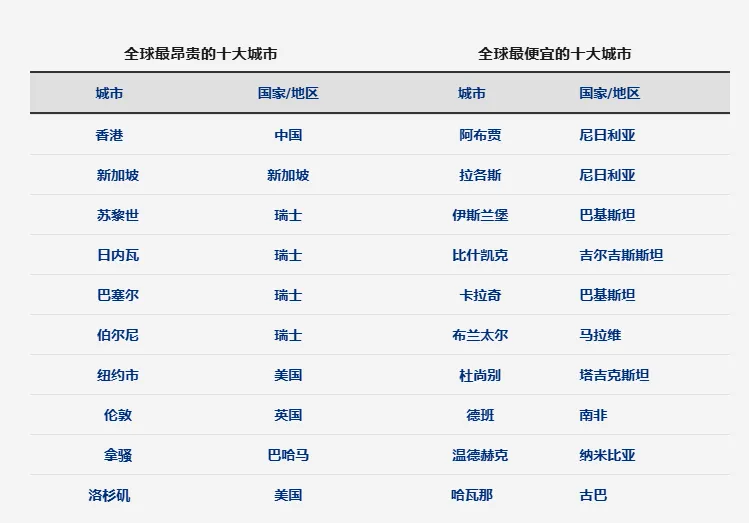 图源：美世《2024年全球生活成本排名》