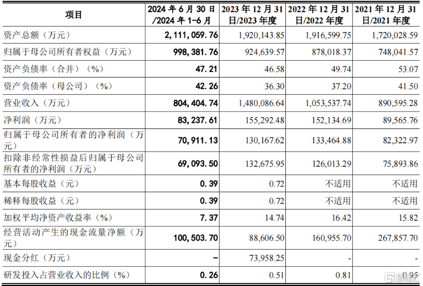 公司主要财务数据，来源招股书