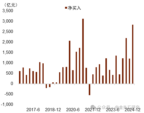 贵寓起首:Wind,中金公司参谋部图表6:主动型资金四季度延续流出股市贵寓起首:EPFR,中金公司参谋部
