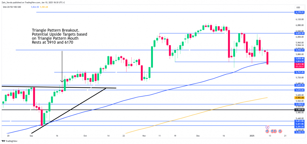 (法子普尔 500 日线图 - 2025 年 1 月 10 日)开端:TradingView