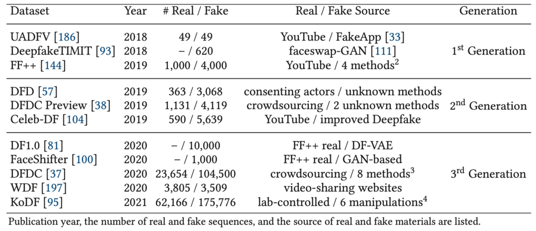 表 1: 依据质量、多样性、难度等特点而划分的三代深度伪造基准数据库信息。