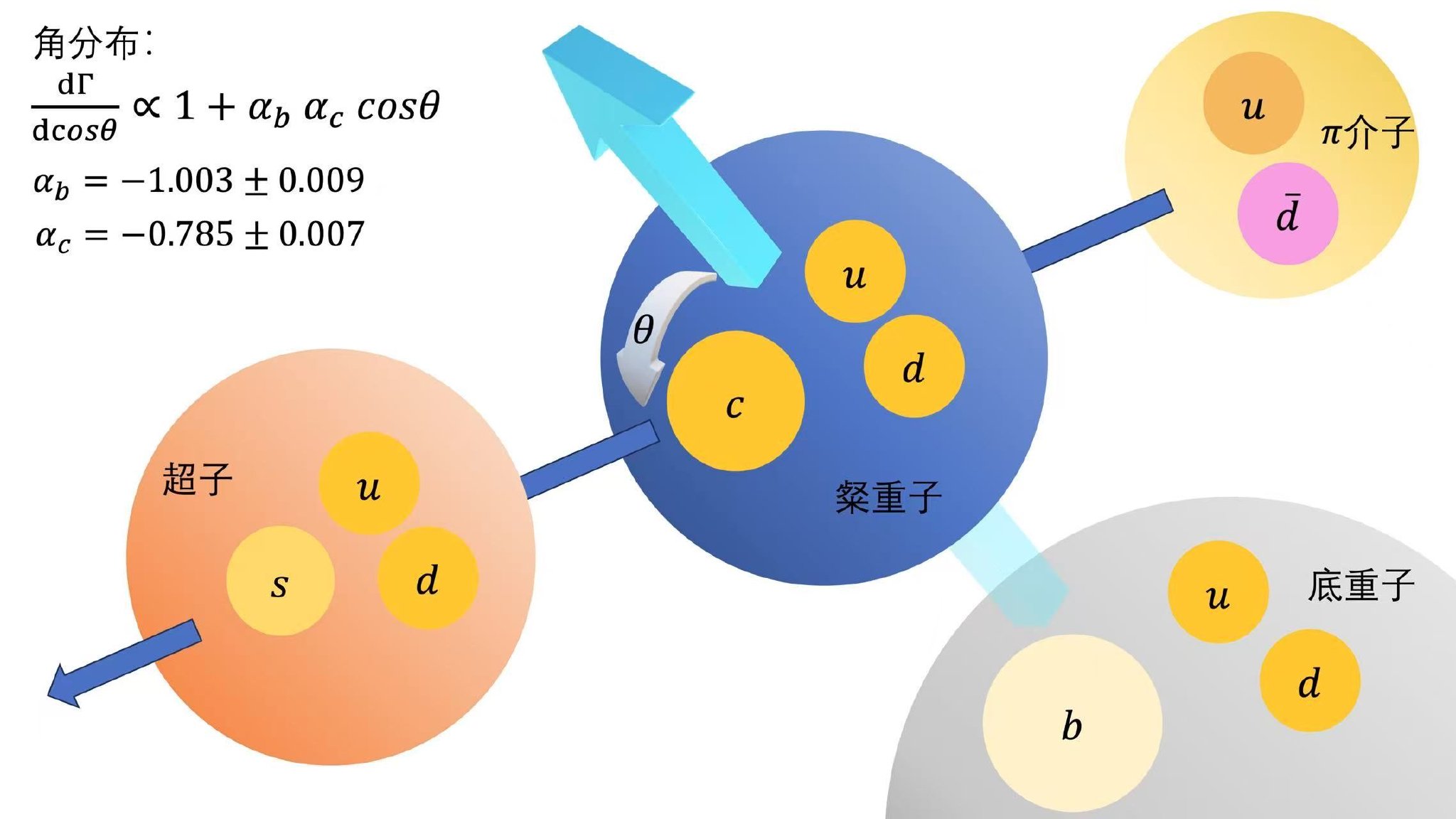 底重子衰变到粲重子加π介子示意图