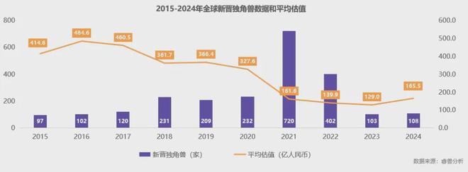 AI热潮推升全球新晋独角兽平均估值丨2024全球独角兽企业观察报告|独角兽企业_新浪财经_新浪网
