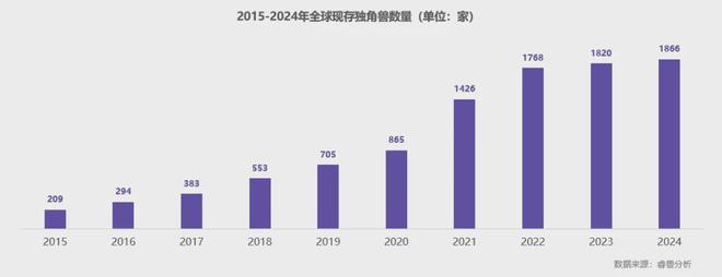 AI热潮推升全球新晋独角兽平均估值丨2024全球独角兽企业观察报告|独角兽企业_新浪财经_新浪网